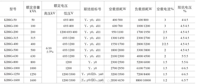 KBSG系列礦用隔爆型干式變壓器技術參數(shù)