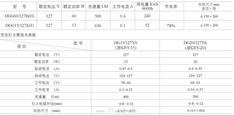 DGG60/127B(H)系列礦用型白熾燈技術(shù)參數(shù)