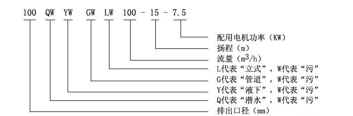 YW型液下式無(wú)堵塞排污泵型號(hào)說(shuō)明
