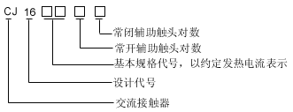 CJ16(19)-95/12型交流接觸器型號(hào)說明