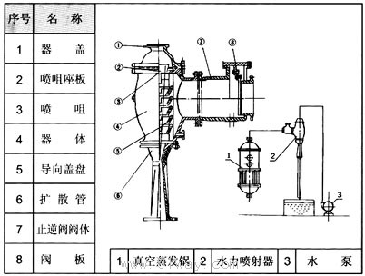 W型水力噴射器(真空泵)結(jié)構(gòu)圖