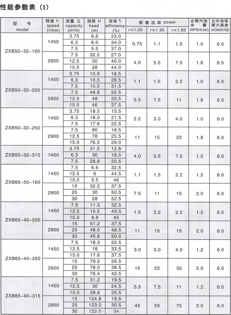 ZXB系列自吸泵技術(shù)參數(shù)1