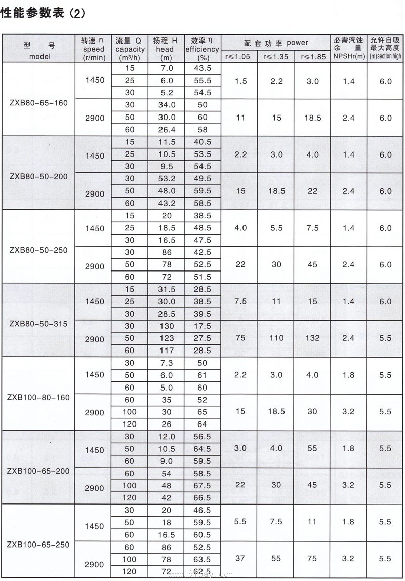 ZXB系列自吸泵技術(shù)參數(shù)2