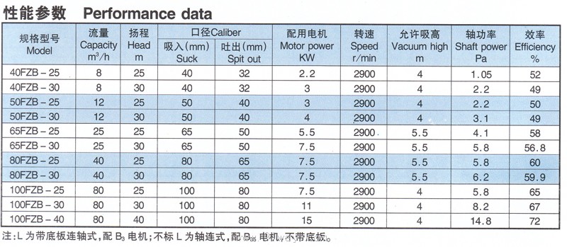 FZB,FZB-L型氟塑料合金自吸泵技術參數(shù)