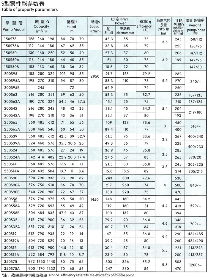 S型水平中開泵技術(shù)參數(shù)
